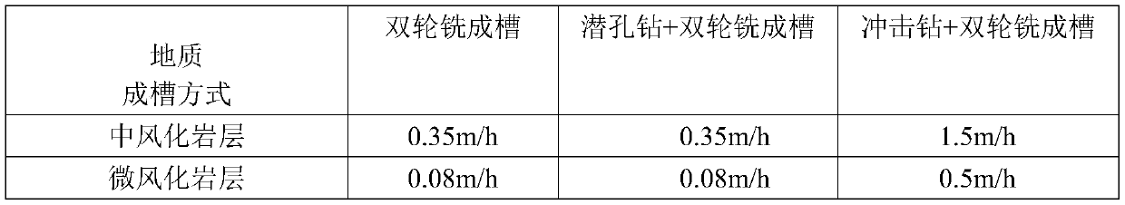 Fast trenching construction method for underground continuous wall in weakly weathered rock