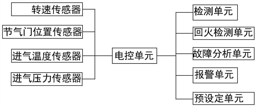 Method and system for backfire monitoring