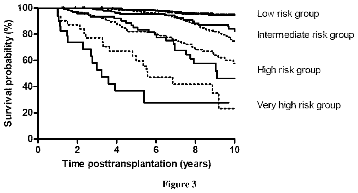 Methods for assessing graft failure risk