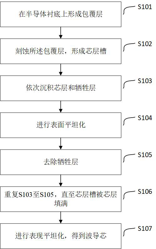 A kind of optical waveguide and its manufacturing method