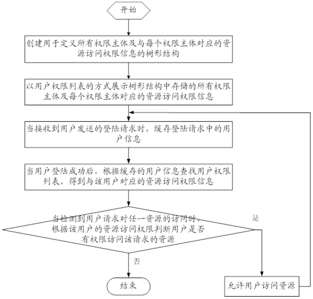 Method and system for managing authority