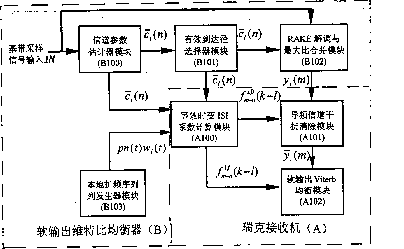 Ruike and equalization cascade receiving method under the code division multiple address low band-spreading ratio and its equipment