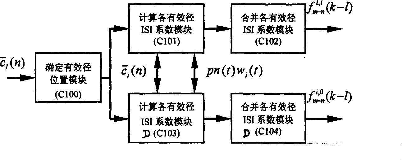 Ruike and equalization cascade receiving method under the code division multiple address low band-spreading ratio and its equipment