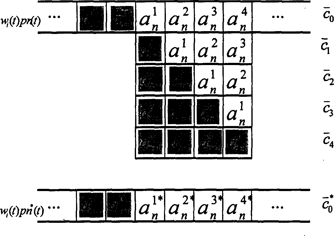 Ruike and equalization cascade receiving method under the code division multiple address low band-spreading ratio and its equipment