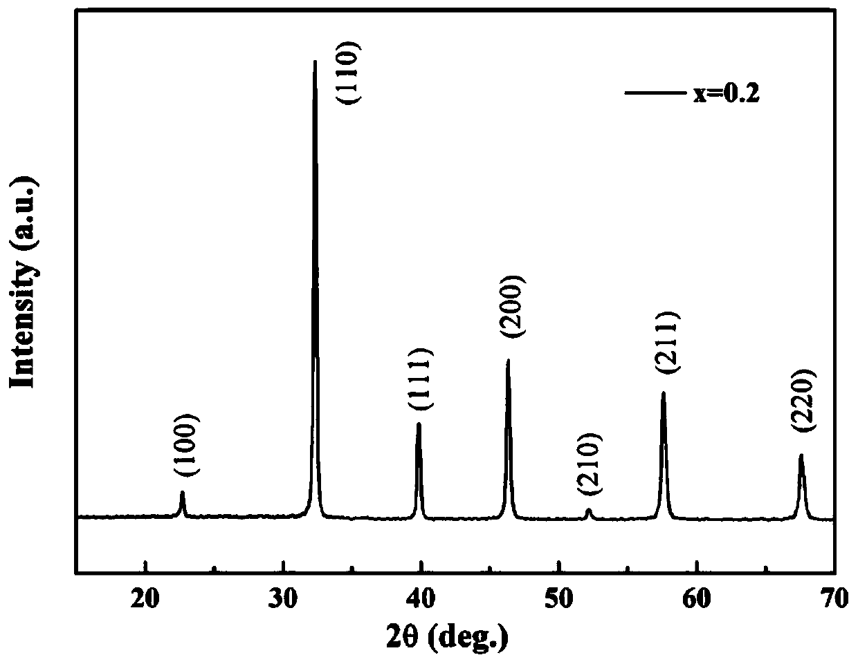 A strontium titanate-based lead-free ceramic material with high energy storage density and high energy storage efficiency and its preparation method