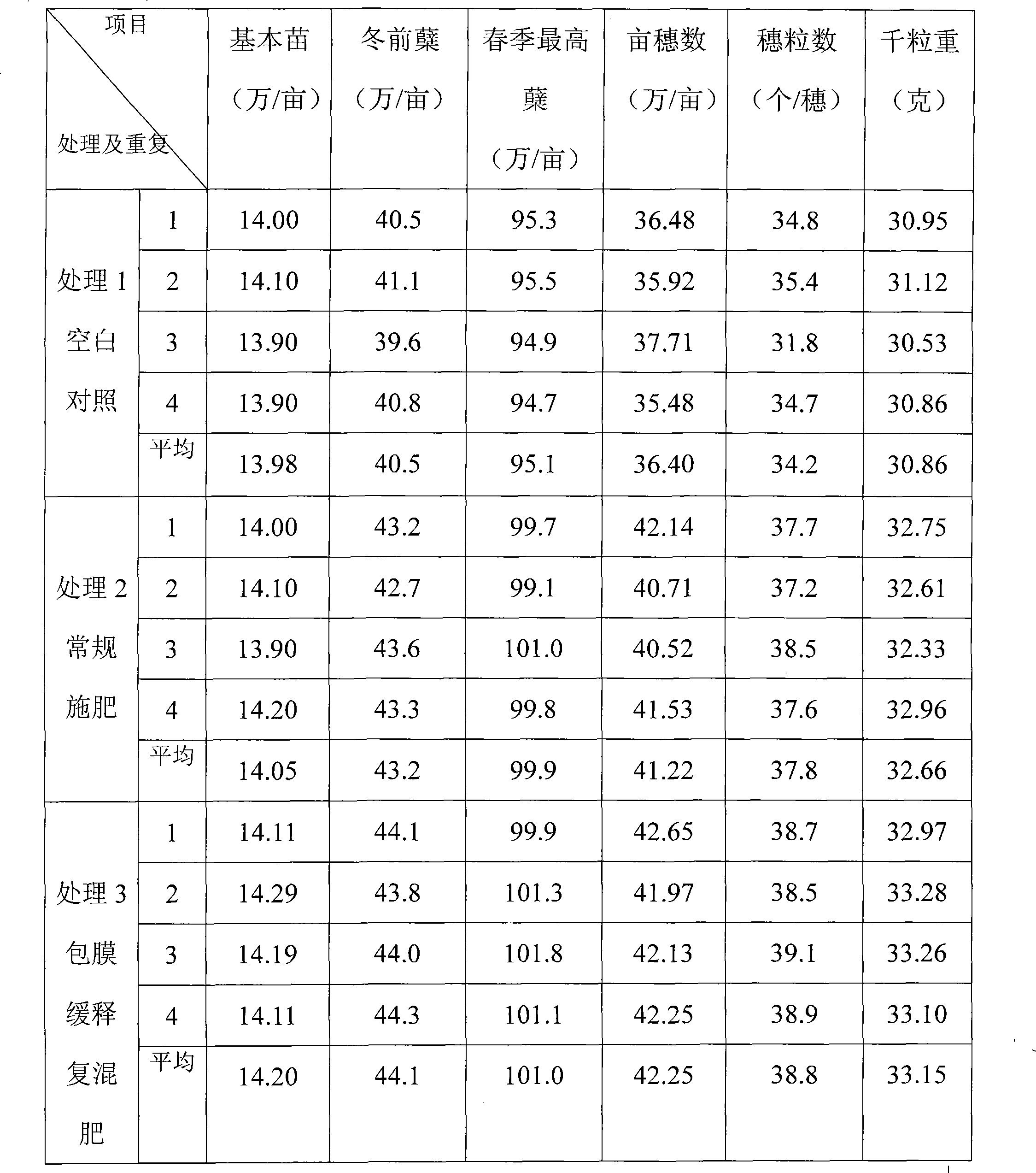 Preparation of fertilizer coating sustained-release agent