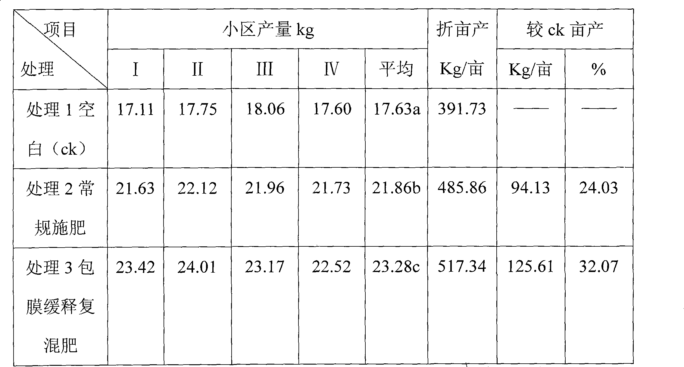 Preparation of fertilizer coating sustained-release agent