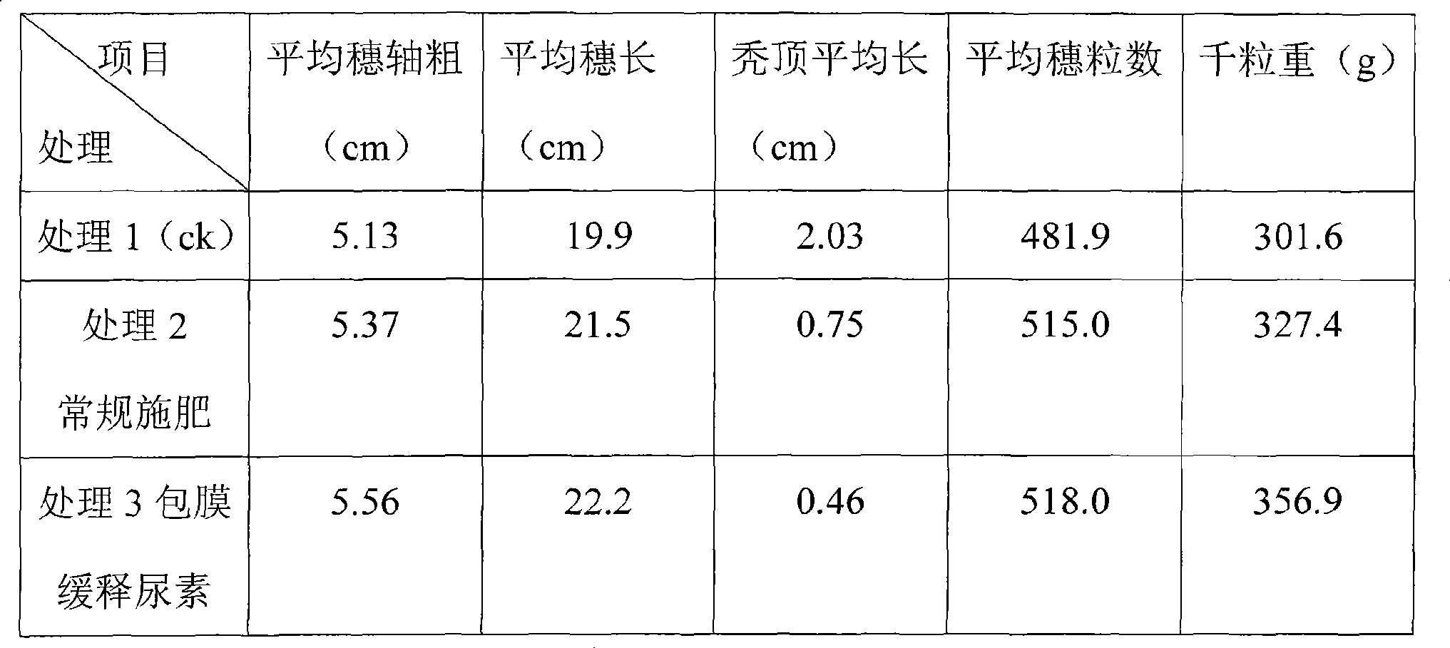 Preparation of fertilizer coating sustained-release agent