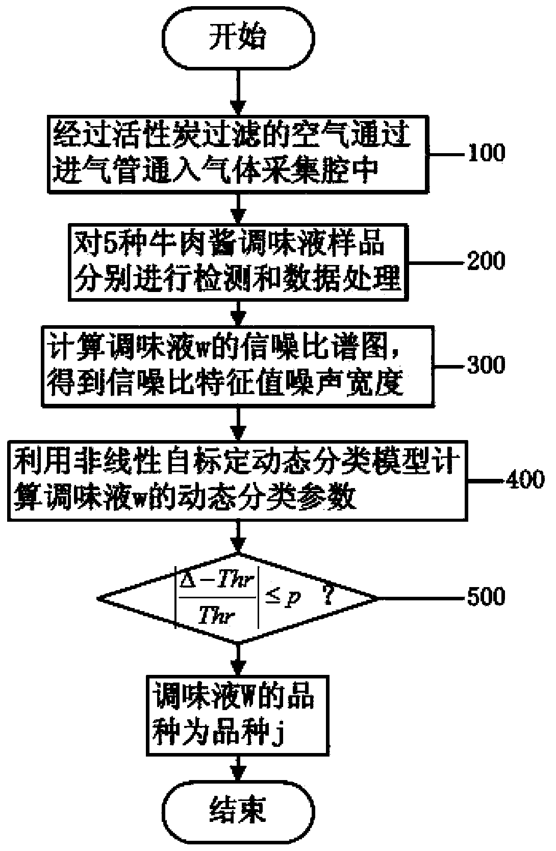 Device and method for detecting varieties of beef sauce seasoning liquid