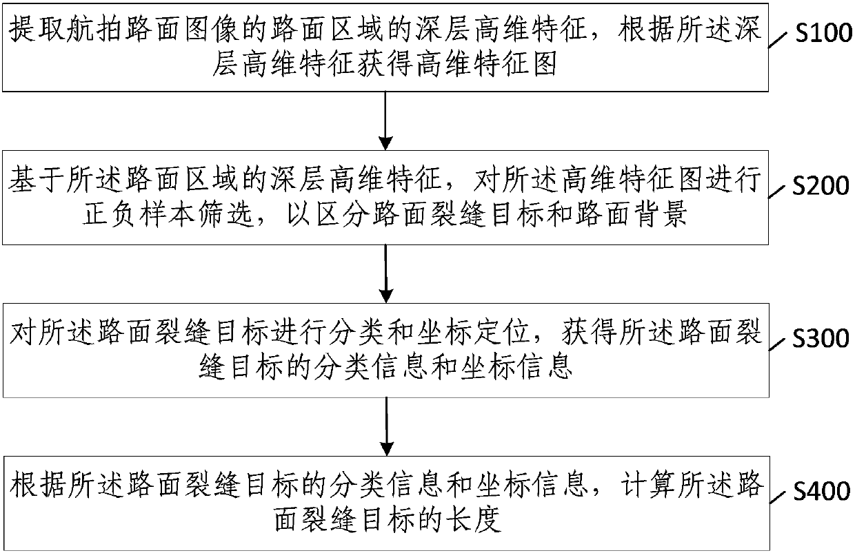 Pavement crack detection method, device and equipment of aerial photography image