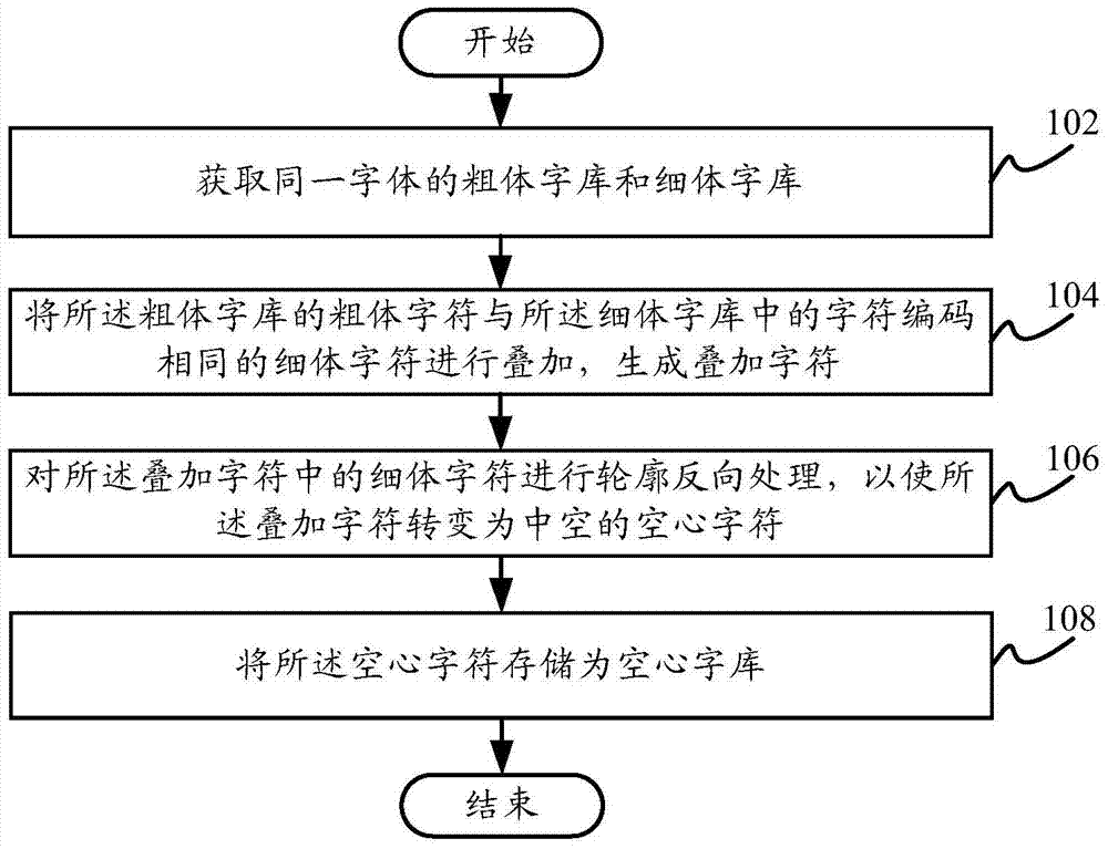 Hollow font library generation method and hollow font library generation system