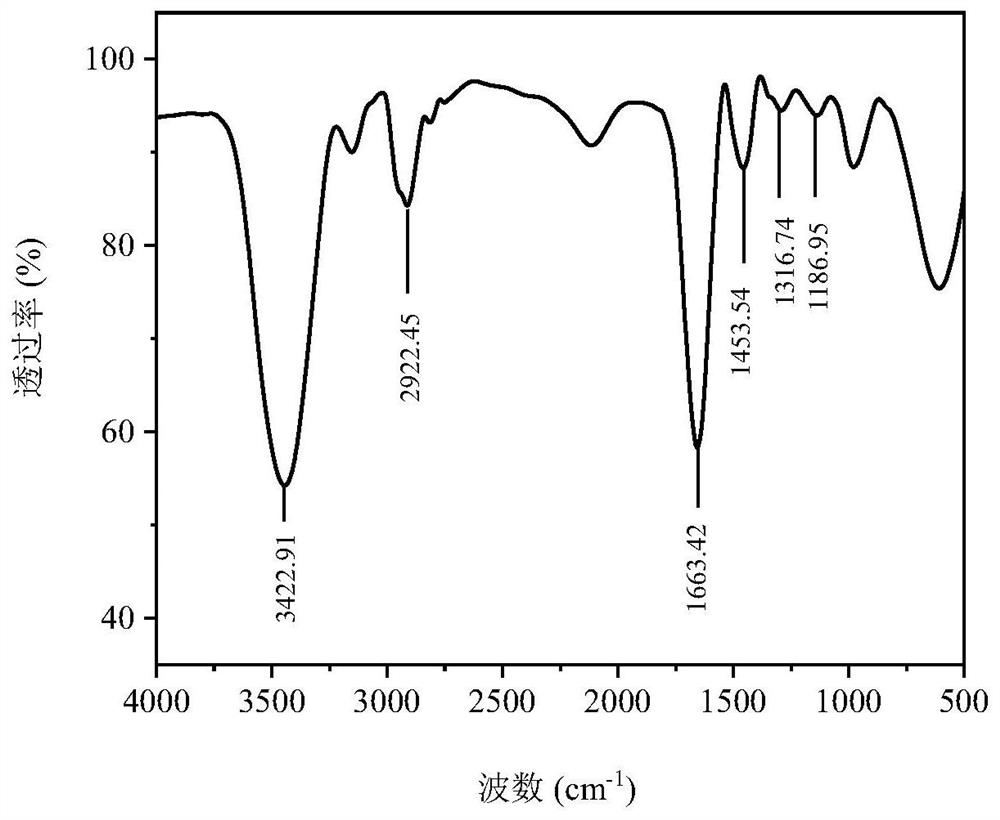 A kind of preparation method and application of composite flocculant