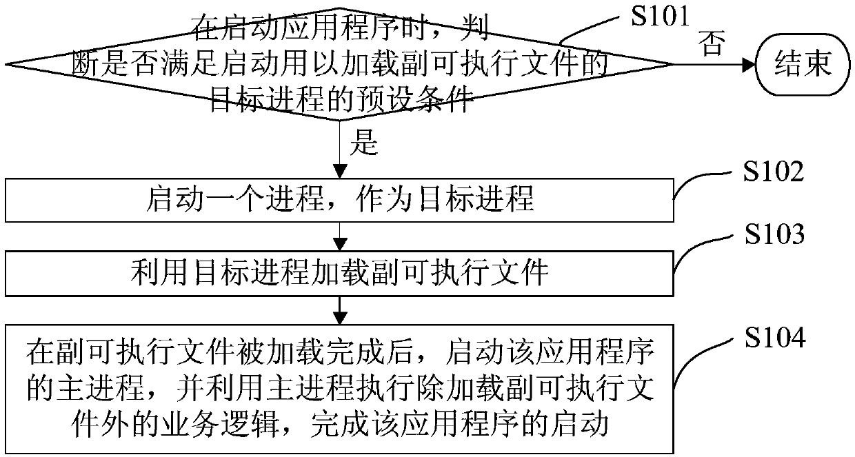 Application program starting method and device, electronic equipment and storage medium