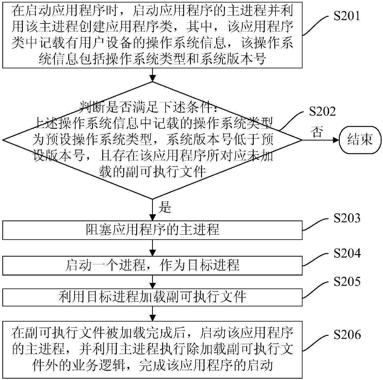 Application program starting method and device, electronic equipment and storage medium