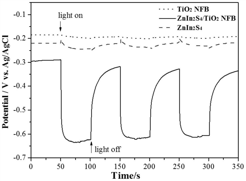 Nano-grass composite photoelectric material for photoelectrochemical cathodic protection and its preparation and application