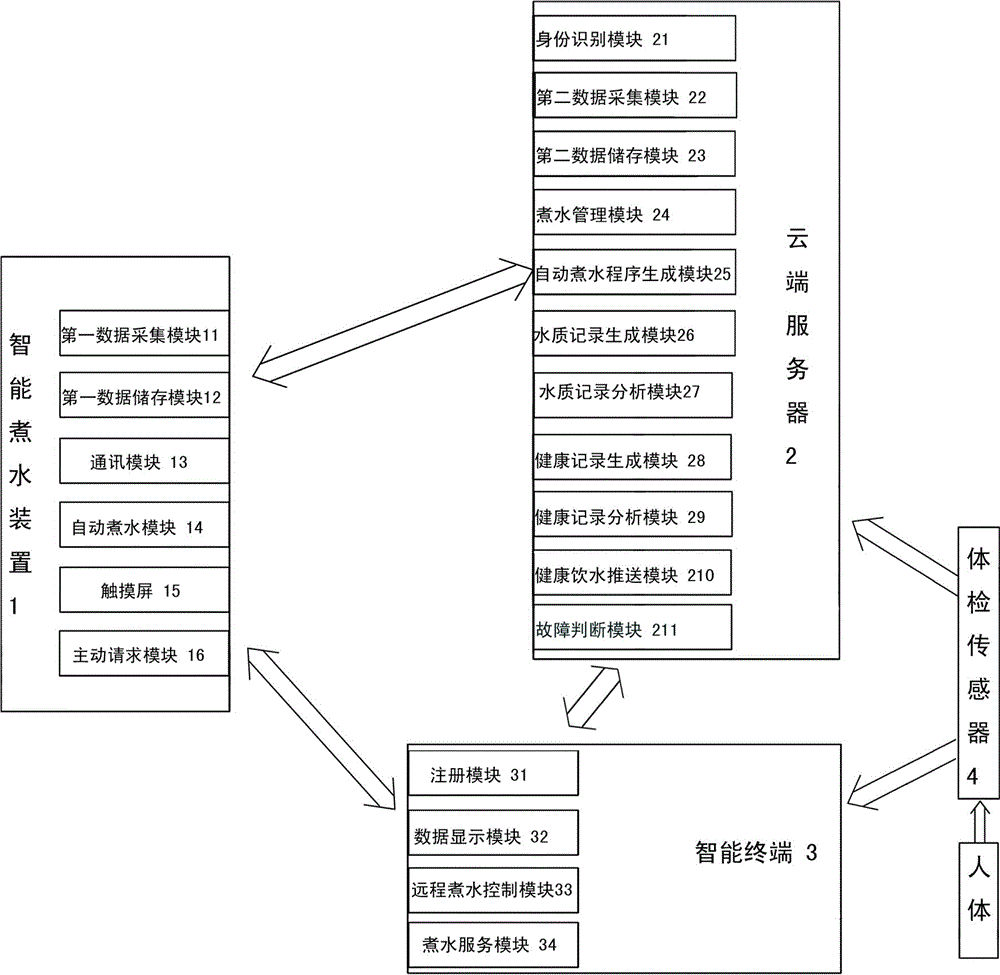 Intelligent drinking-water system capable of identifying user geographic position and collecting user healthy information and application thereof