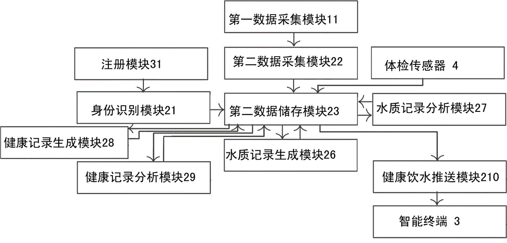 Intelligent drinking-water system capable of identifying user geographic position and collecting user healthy information and application thereof