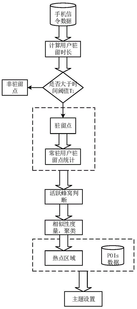 City hot spot identification method based on mobile signaling data