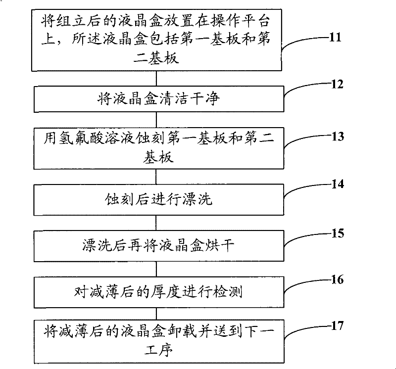 Liquid crystal box thinning method and liquid crystal box thinning equipment