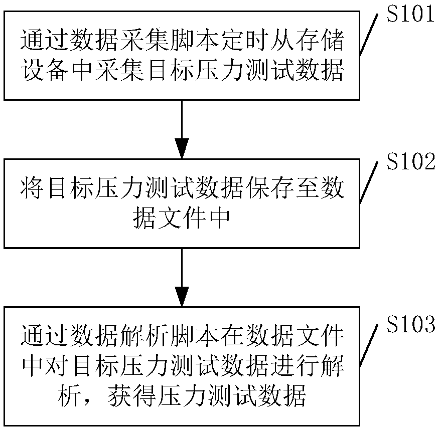 Method, apparatus and system for obtaining pressure test data in storage device