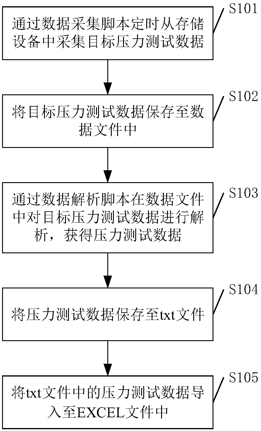 Method, apparatus and system for obtaining pressure test data in storage device