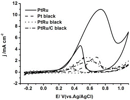 Synthetic method and application of PtRu binary metal nano-alloy catalyst