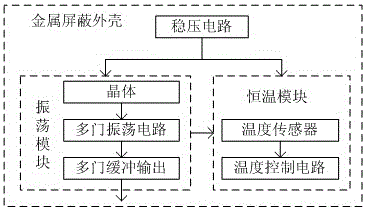 Multi-gate oscillation low-phase-noise constant-temperature crystal oscillator