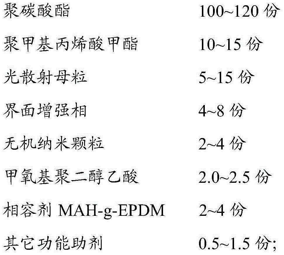 Polycarbonate material composition of reinforced LED lamp shade and preparation method and LED lamp shade