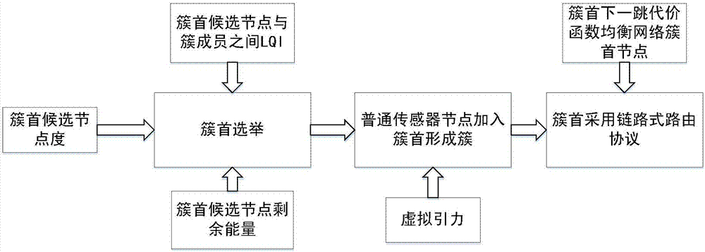 Balanced energy consumption routing method of controllable cluster scale