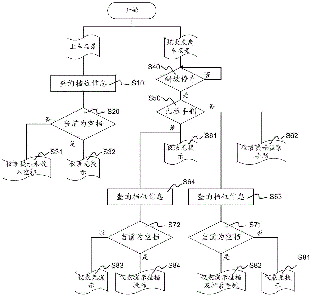 Safety prompting method based on instrument and automobile instrument