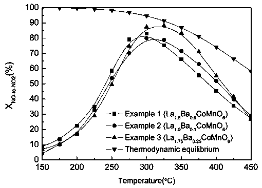 A-site doping type double-perovskite catalyst as well as preparation method and application thereof