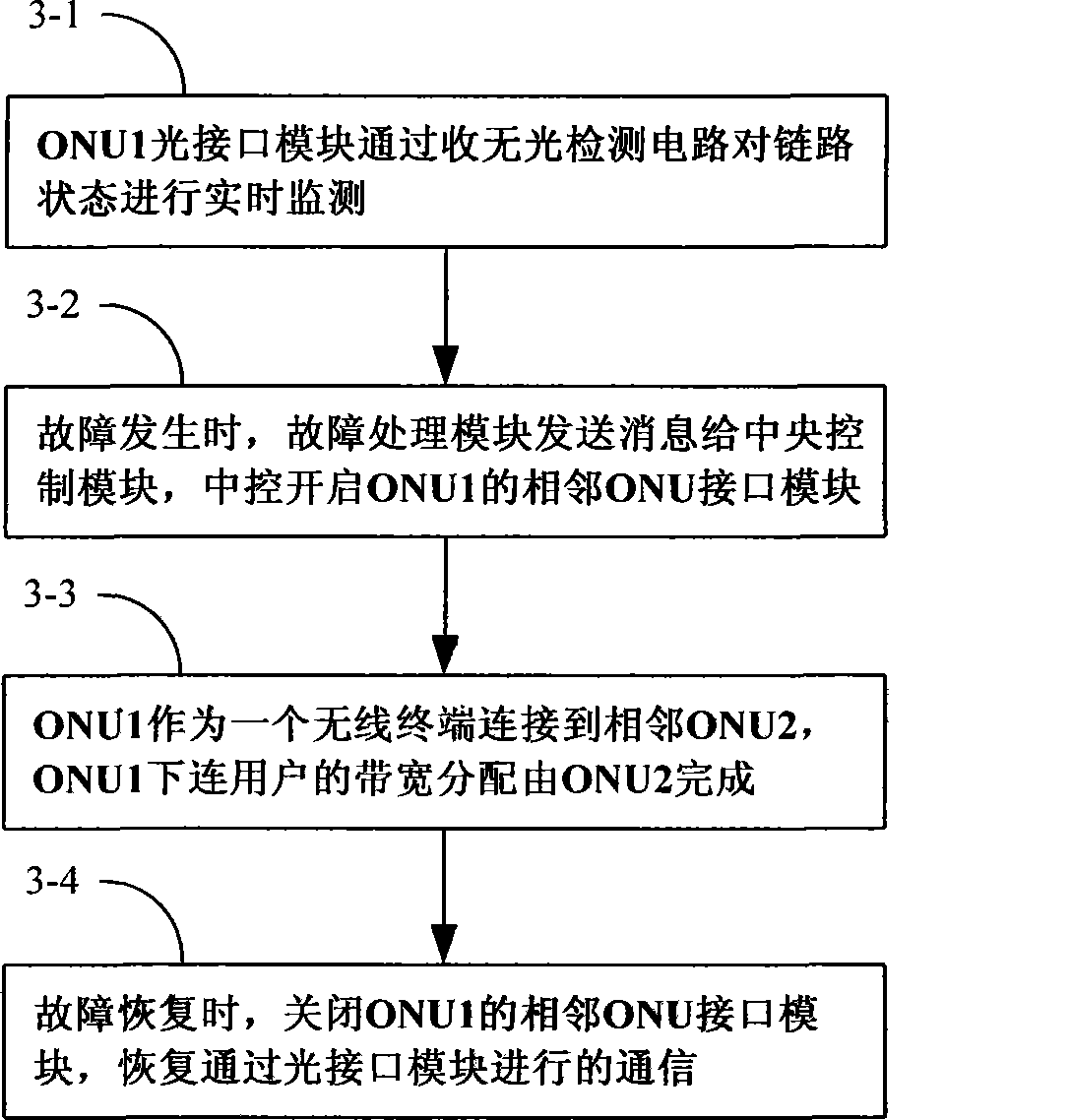 Method for mutual protection of adjacent ONU