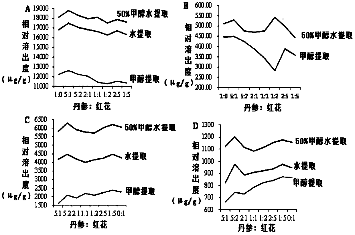 Salvia miltiorrhiza and safflower composition and its preparation method and application