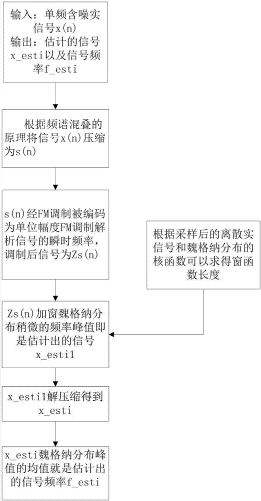 Frequency estimation method for low-signal-to-noise-ratio real signal