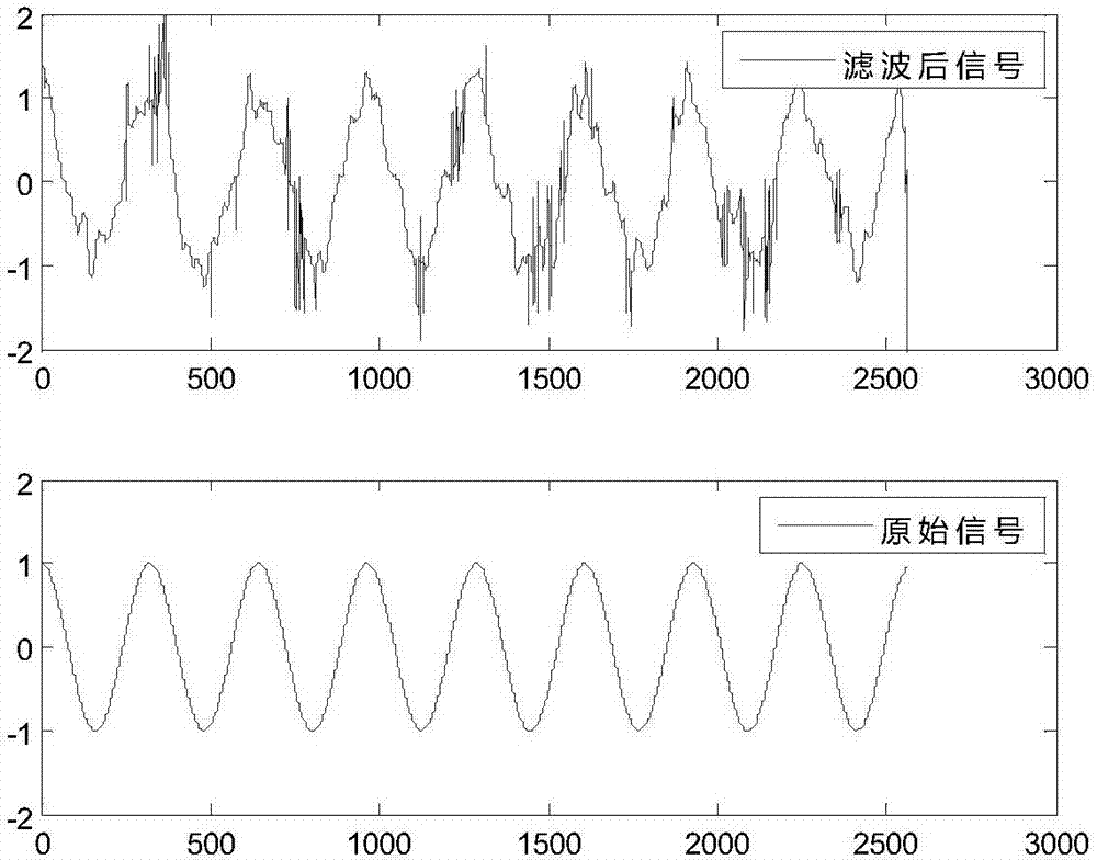 Frequency estimation method for low-signal-to-noise-ratio real signal