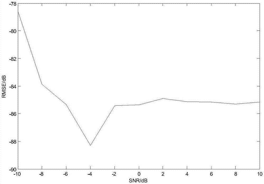 Frequency estimation method for low-signal-to-noise-ratio real signal