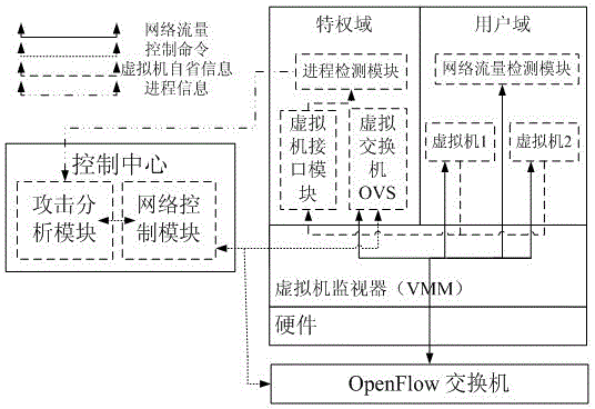 Security defensive system and defensive method based on software-defined network