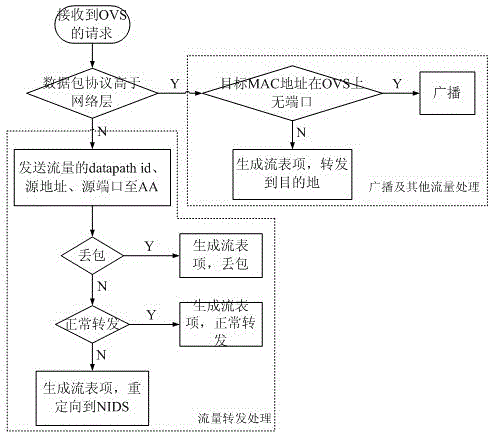 Security defensive system and defensive method based on software-defined network