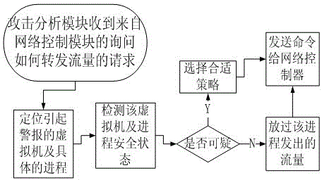 Security defensive system and defensive method based on software-defined network