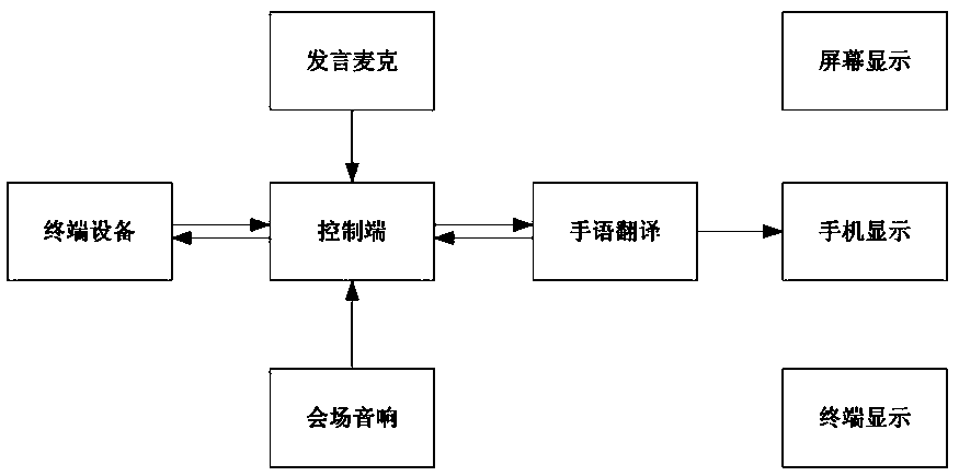 Barrier-free conference system supporting sign language online translation