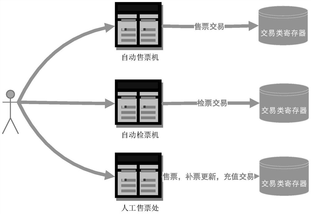 Register for automatic fare collection system, system with register and data processing method