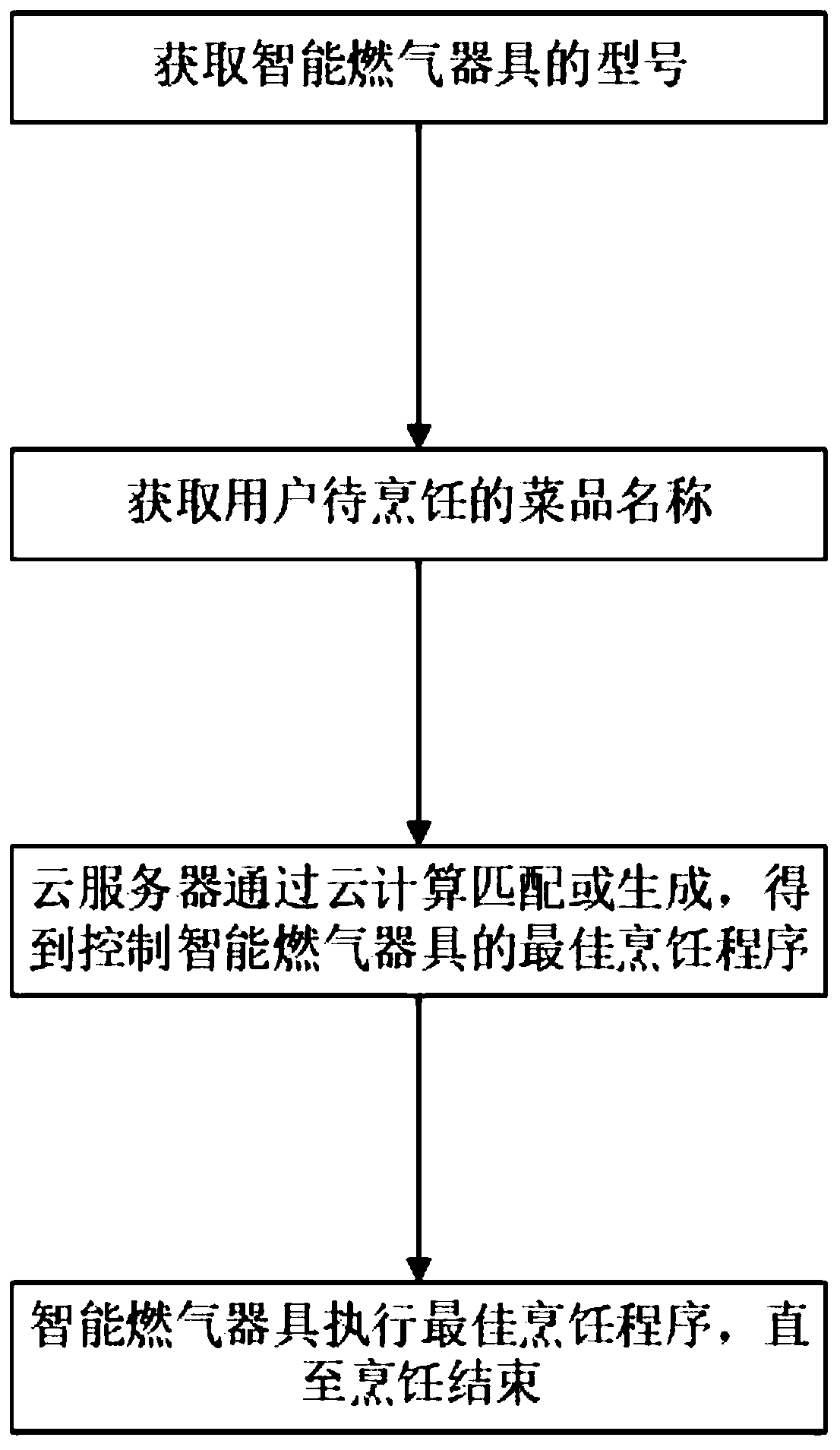 A program cloud-based intelligent gas appliance control method