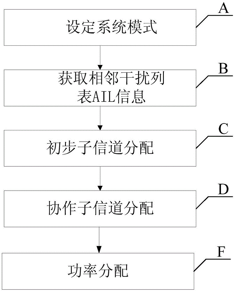 Distributed energy-saving resource distribution method of heterogeneous network