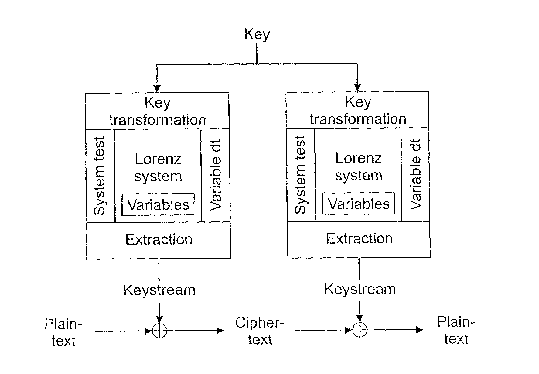 Method of generating pseudo-random numbers in an electronic device, and a method of encrypting and decrypting electronic data