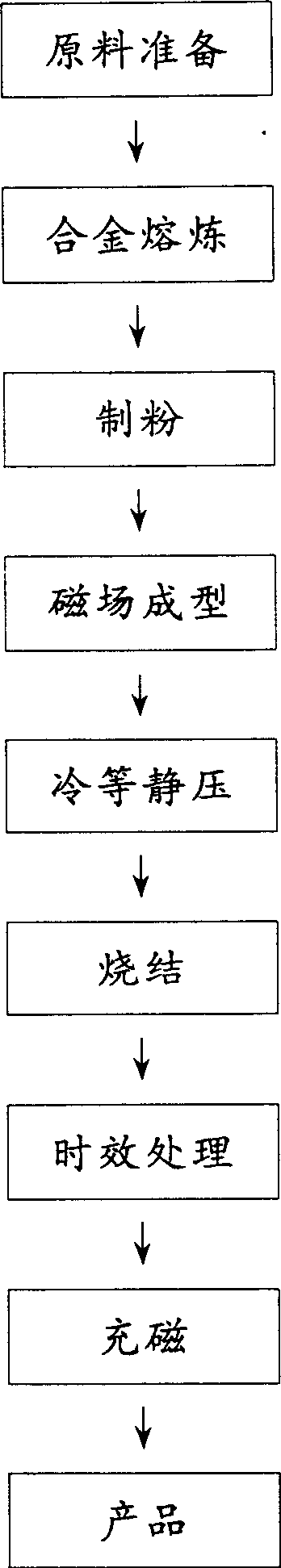 High temperature rare earth permanent magnetic material and its preparation method