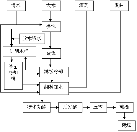 New process for recycling rice milk