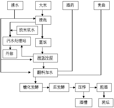 New process for recycling rice milk