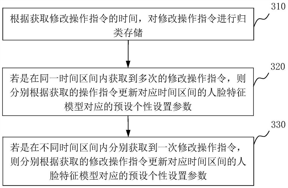 Parameter control method, system and cloud server based on face recognition