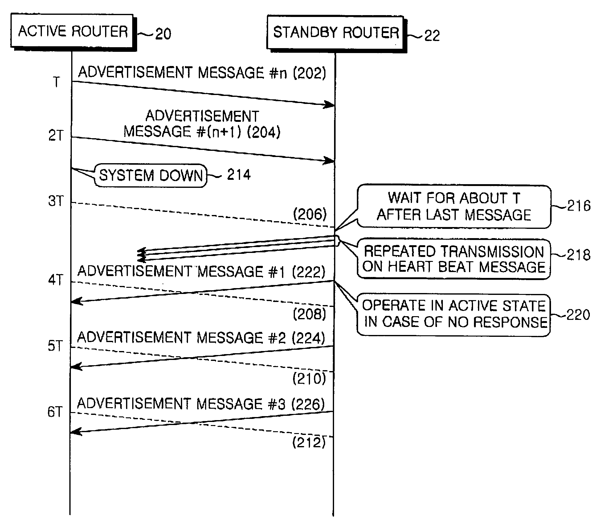 High-availability router redundancy method and apparatus