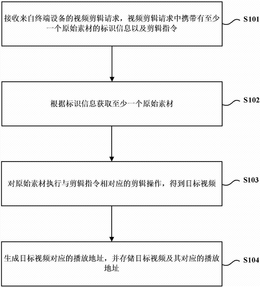 Non-linear editing method, device and system based on cloud